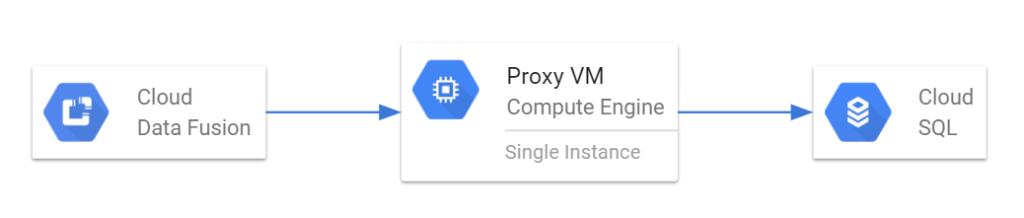 Diagram showing a proxy between Cloud SQL and Data Fusion
