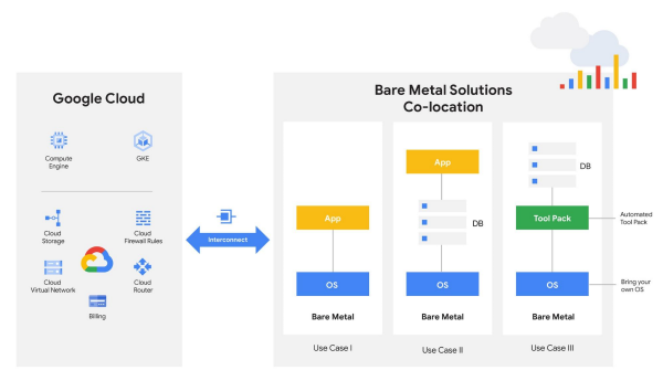 Google Bare Metal Solution – Matrix Connexion Sdn Bhd