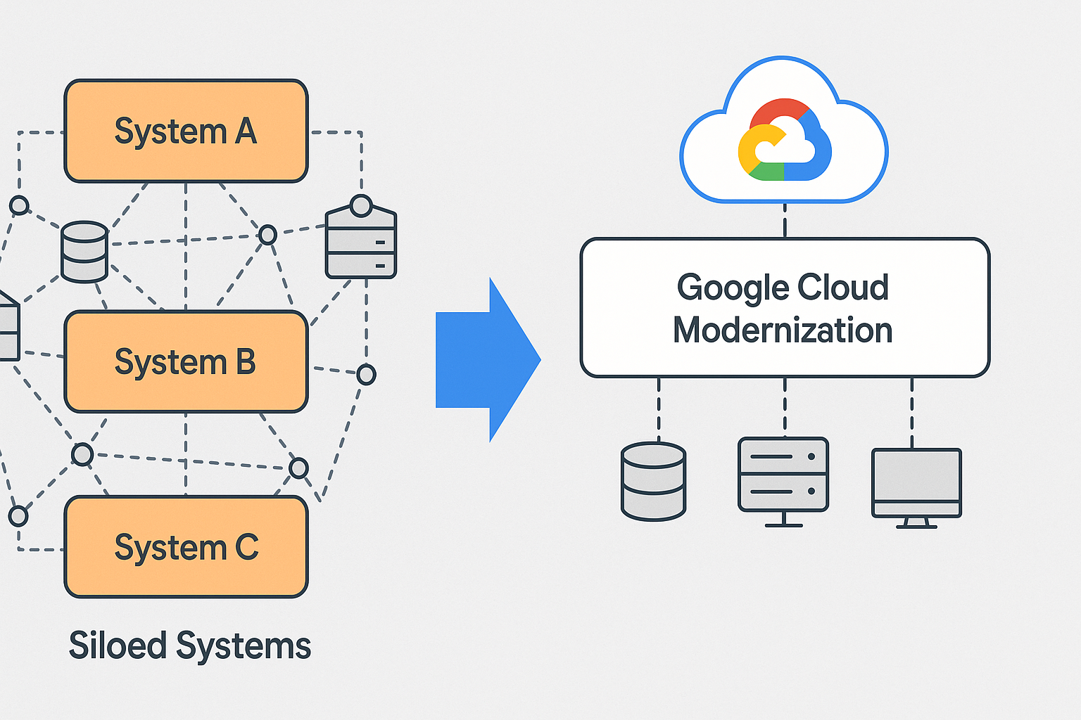 Diagram showing the benefits of Google Cloud Modernization from siloed to integrated.